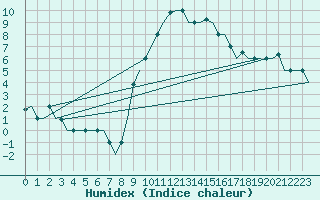 Courbe de l'humidex pour Torino / Caselle