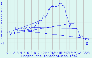 Courbe de tempratures pour Genve (Sw)