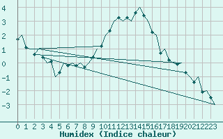 Courbe de l'humidex pour Woensdrecht