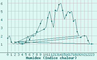 Courbe de l'humidex pour Oslo / Gardermoen