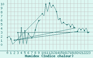 Courbe de l'humidex pour Craiova