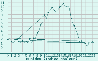 Courbe de l'humidex pour Samedam-Flugplatz