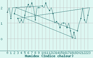 Courbe de l'humidex pour Helsinki-Vantaa