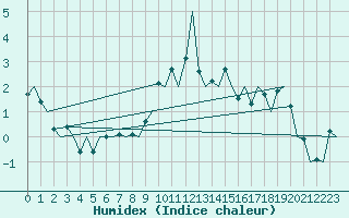 Courbe de l'humidex pour Sorkjosen