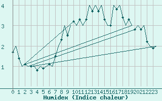 Courbe de l'humidex pour Laage