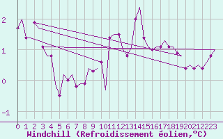 Courbe du refroidissement olien pour Niederstetten