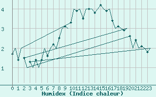 Courbe de l'humidex pour Luxembourg (Lux)