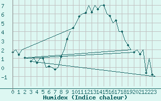 Courbe de l'humidex pour Schaffen (Be)