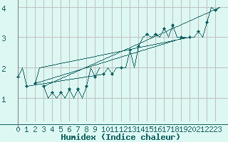 Courbe de l'humidex pour Genve (Sw)