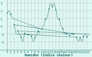 Courbe de l'humidex pour Berlin-Schoenefeld