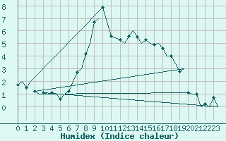 Courbe de l'humidex pour Rygge