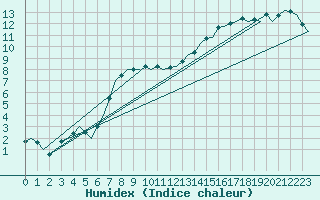 Courbe de l'humidex pour Schaffen (Be)