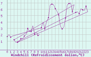 Courbe du refroidissement olien pour Madrid / Barajas (Esp)
