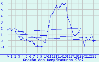 Courbe de tempratures pour Muenster / Osnabrueck