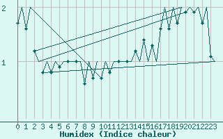 Courbe de l'humidex pour Helsinki-Vantaa