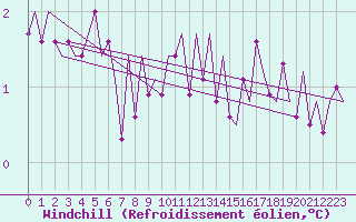Courbe du refroidissement olien pour Nordholz