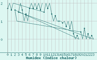 Courbe de l'humidex pour Kemi