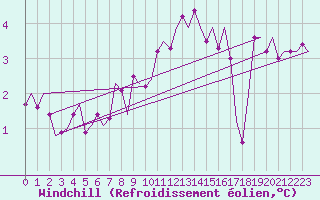 Courbe du refroidissement olien pour Oostende (Be)