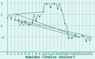 Courbe de l'humidex pour Linz / Hoersching-Flughafen