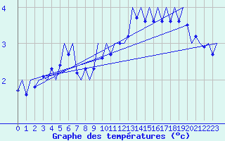 Courbe de tempratures pour Leeuwarden