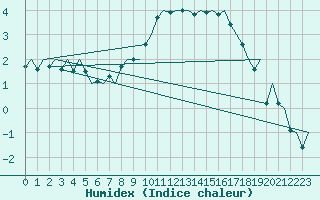 Courbe de l'humidex pour Maastricht / Zuid Limburg (PB)