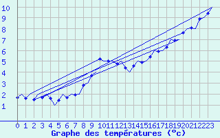 Courbe de tempratures pour Saarbruecken / Ensheim