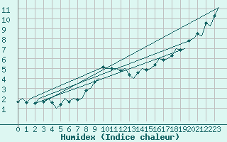 Courbe de l'humidex pour Saarbruecken / Ensheim