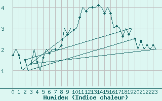 Courbe de l'humidex pour Luxembourg (Lux)