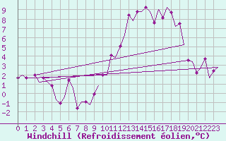 Courbe du refroidissement olien pour Humberside