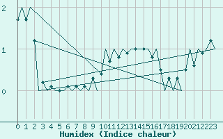 Courbe de l'humidex pour Noervenich