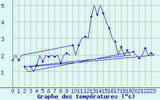 Courbe de tempratures pour Frankfort (All)