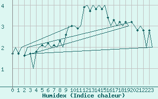 Courbe de l'humidex pour Lelystad