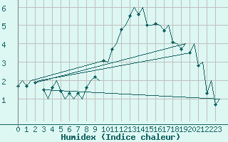 Courbe de l'humidex pour Bergen / Flesland