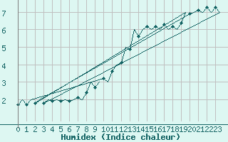 Courbe de l'humidex pour Luxembourg (Lux)