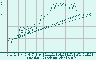 Courbe de l'humidex pour Schaffen (Be)