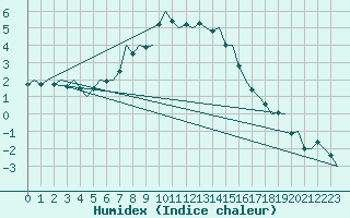 Courbe de l'humidex pour Roenne