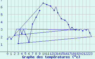 Courbe de tempratures pour Evenes