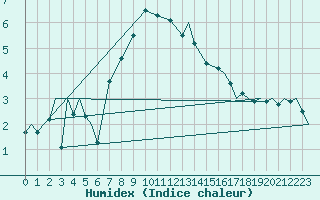 Courbe de l'humidex pour Evenes