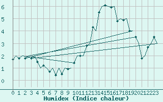 Courbe de l'humidex pour Billund Lufthavn