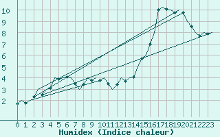 Courbe de l'humidex pour Celle