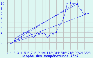 Courbe de tempratures pour Celle