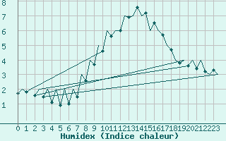 Courbe de l'humidex pour Craiova