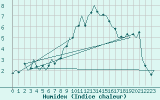 Courbe de l'humidex pour Wunstorf