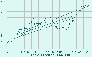 Courbe de l'humidex pour Berlevag