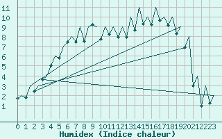 Courbe de l'humidex pour Gallivare