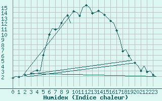 Courbe de l'humidex pour Lappeenranta