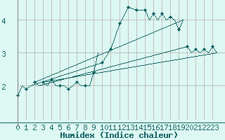 Courbe de l'humidex pour Vamdrup