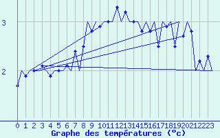 Courbe de tempratures pour Visby Flygplats