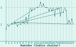 Courbe de l'humidex pour Visby Flygplats