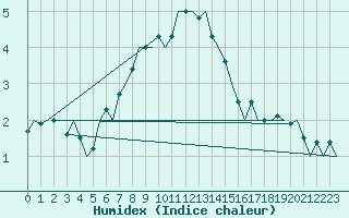 Courbe de l'humidex pour Utti